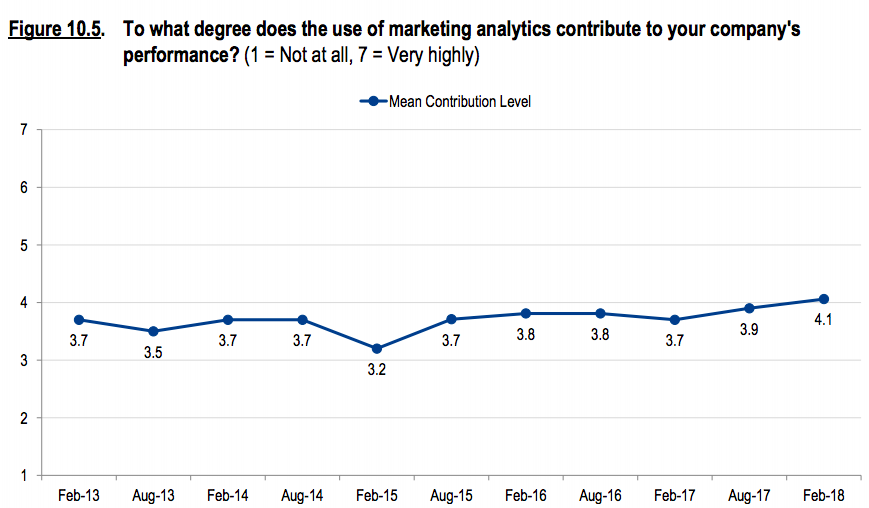 Marketing analytics spending hasn't produced better performance.