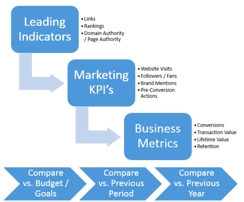 Use this data-driven marketing funnel to compare prior results.
