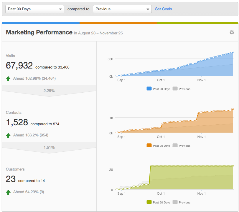 HubSpot performance dashboard for paying customer data.