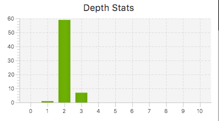 Internal link depth stats