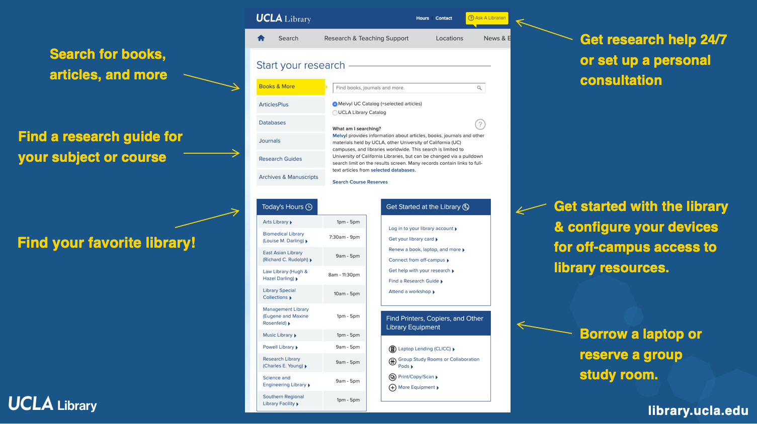 The UCLA Library homepage powerpoint slide. Highlighted links to Research and Teaching Support, Ask a Librarian, Start your research, Connect from Off-campus, and Library hours.